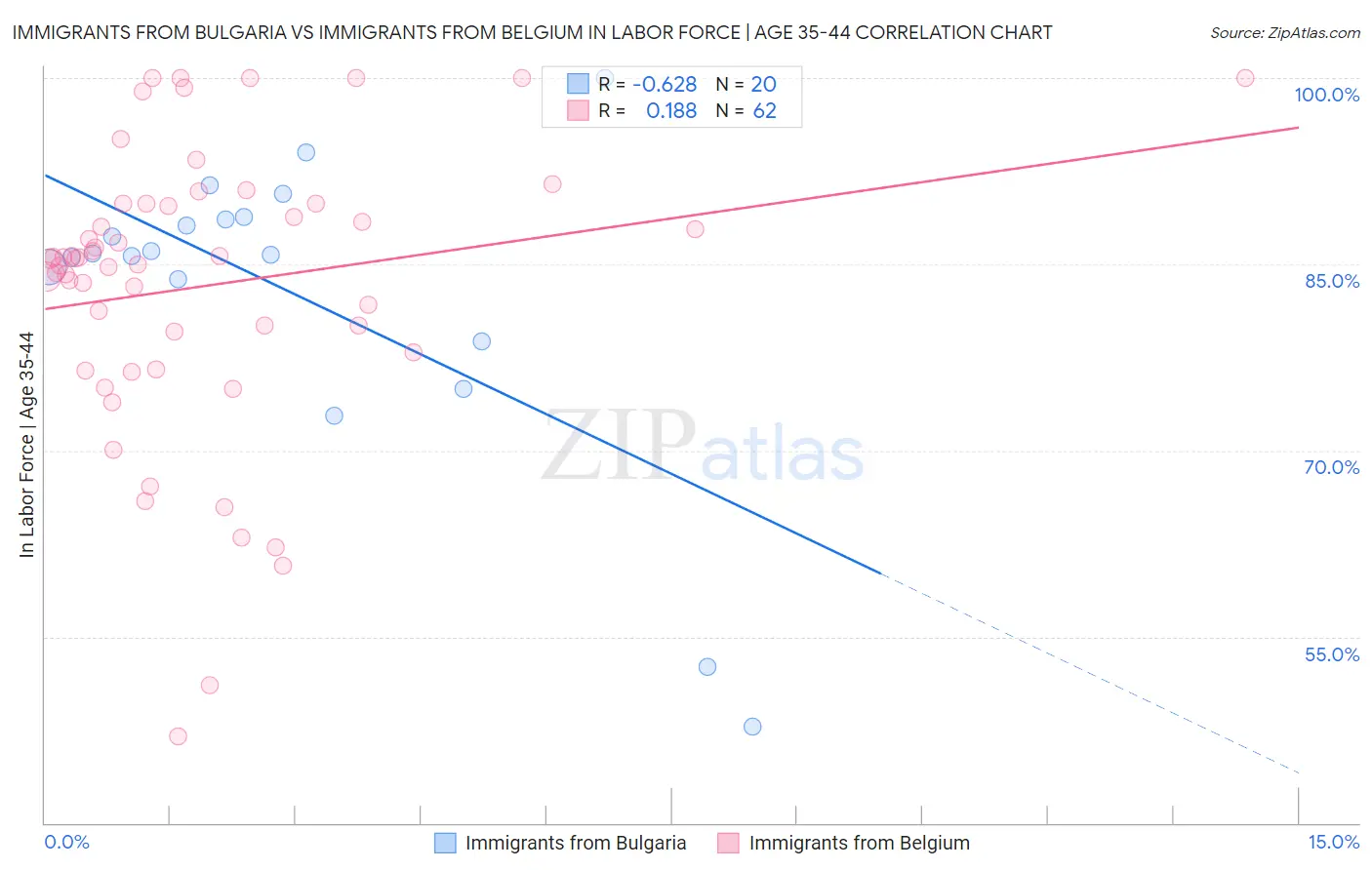 Immigrants from Bulgaria vs Immigrants from Belgium In Labor Force | Age 35-44
