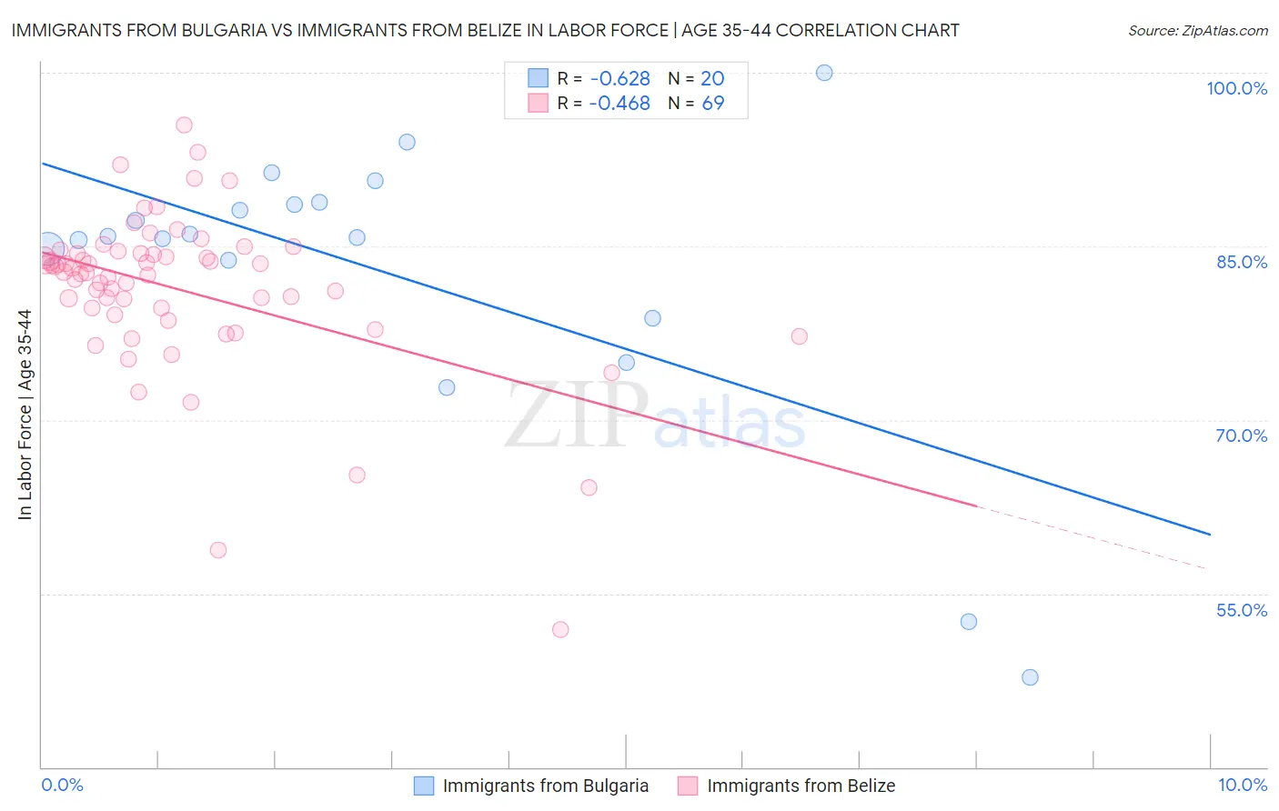 Immigrants from Bulgaria vs Immigrants from Belize In Labor Force | Age 35-44
