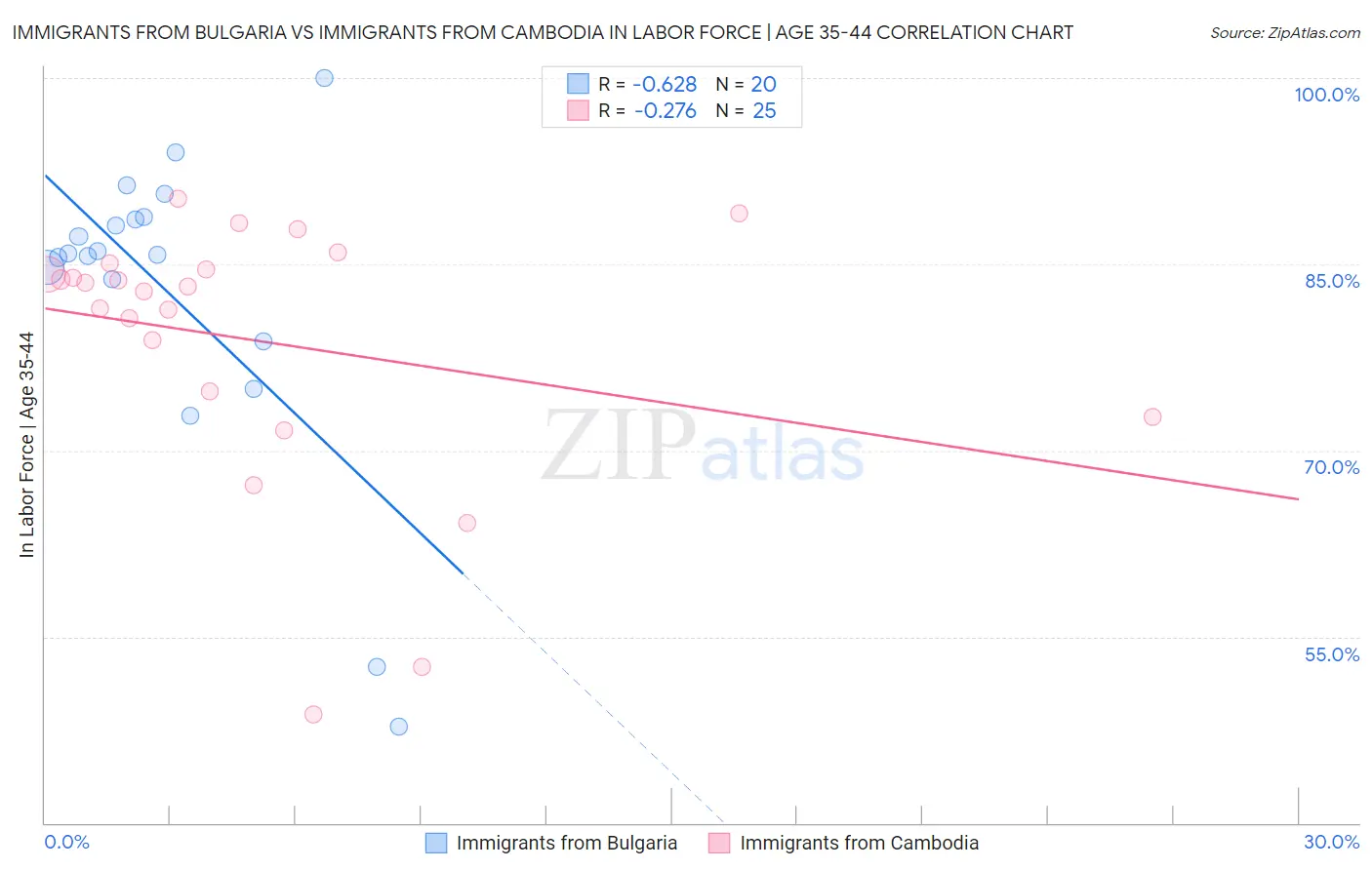 Immigrants from Bulgaria vs Immigrants from Cambodia In Labor Force | Age 35-44