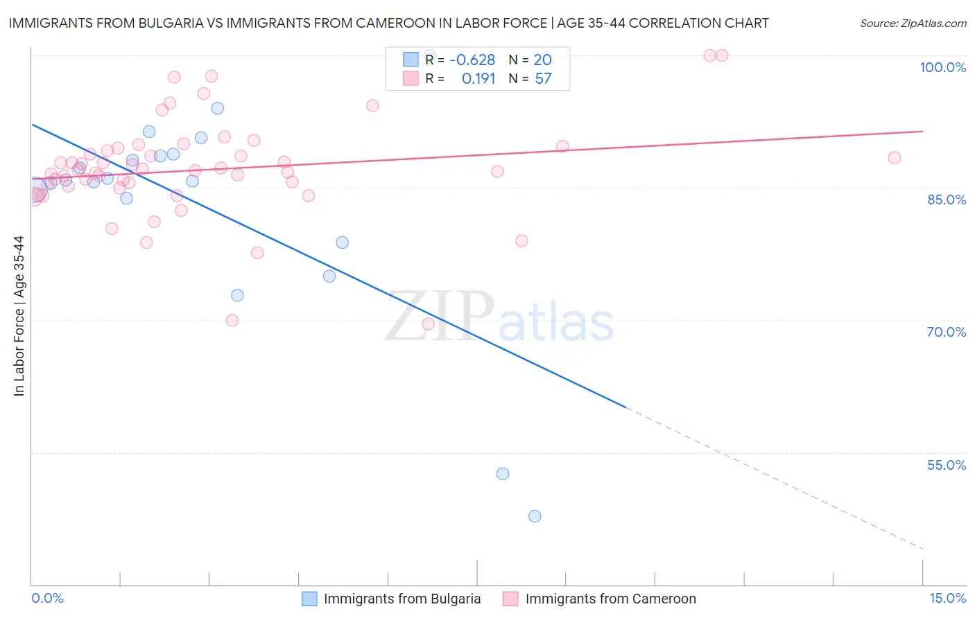 Immigrants from Bulgaria vs Immigrants from Cameroon In Labor Force | Age 35-44