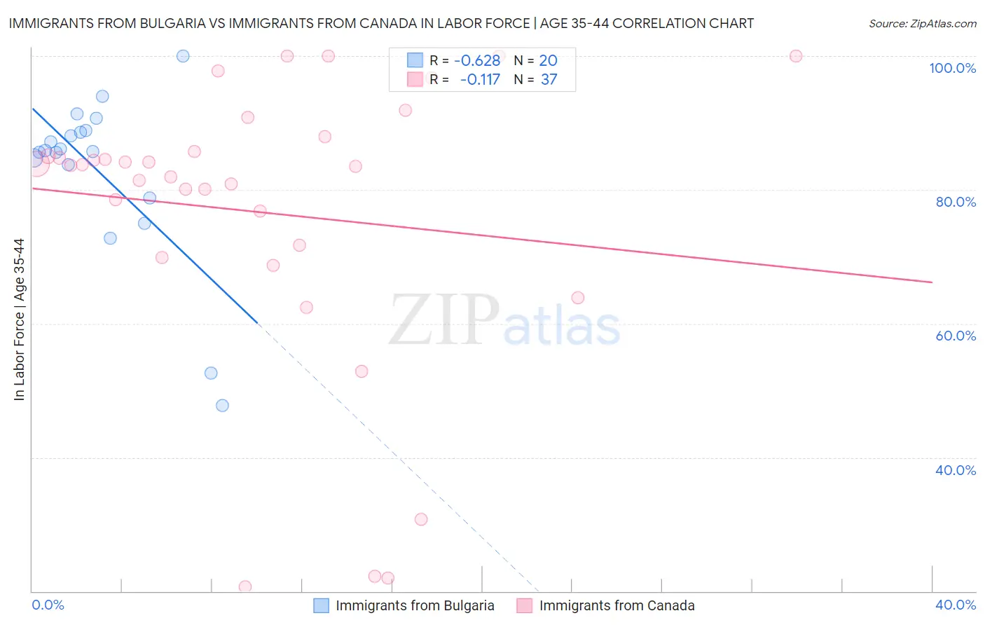 Immigrants from Bulgaria vs Immigrants from Canada In Labor Force | Age 35-44