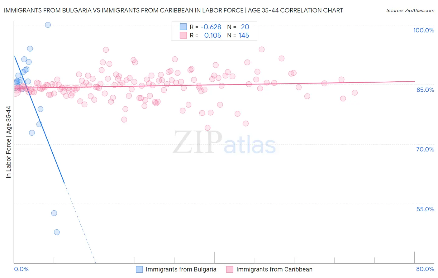 Immigrants from Bulgaria vs Immigrants from Caribbean In Labor Force | Age 35-44