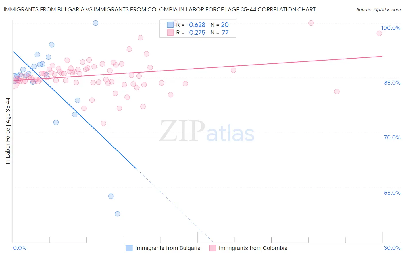 Immigrants from Bulgaria vs Immigrants from Colombia In Labor Force | Age 35-44