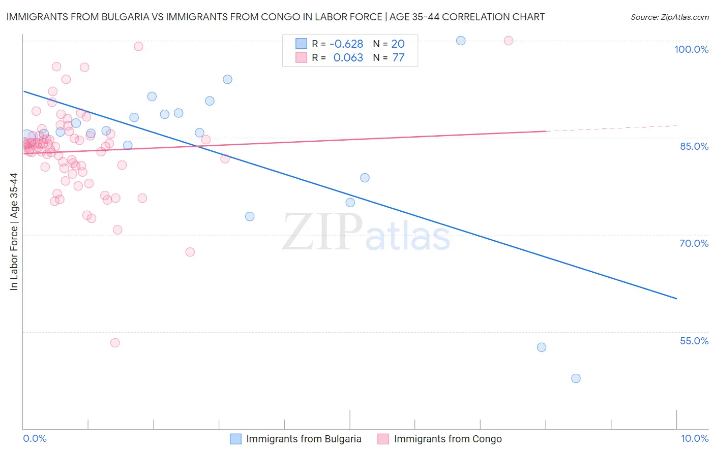 Immigrants from Bulgaria vs Immigrants from Congo In Labor Force | Age 35-44