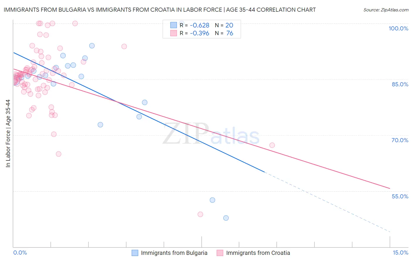 Immigrants from Bulgaria vs Immigrants from Croatia In Labor Force | Age 35-44