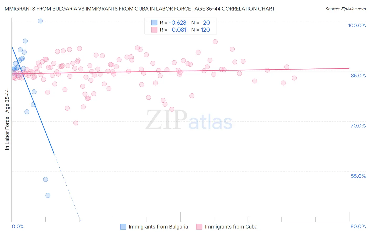 Immigrants from Bulgaria vs Immigrants from Cuba In Labor Force | Age 35-44