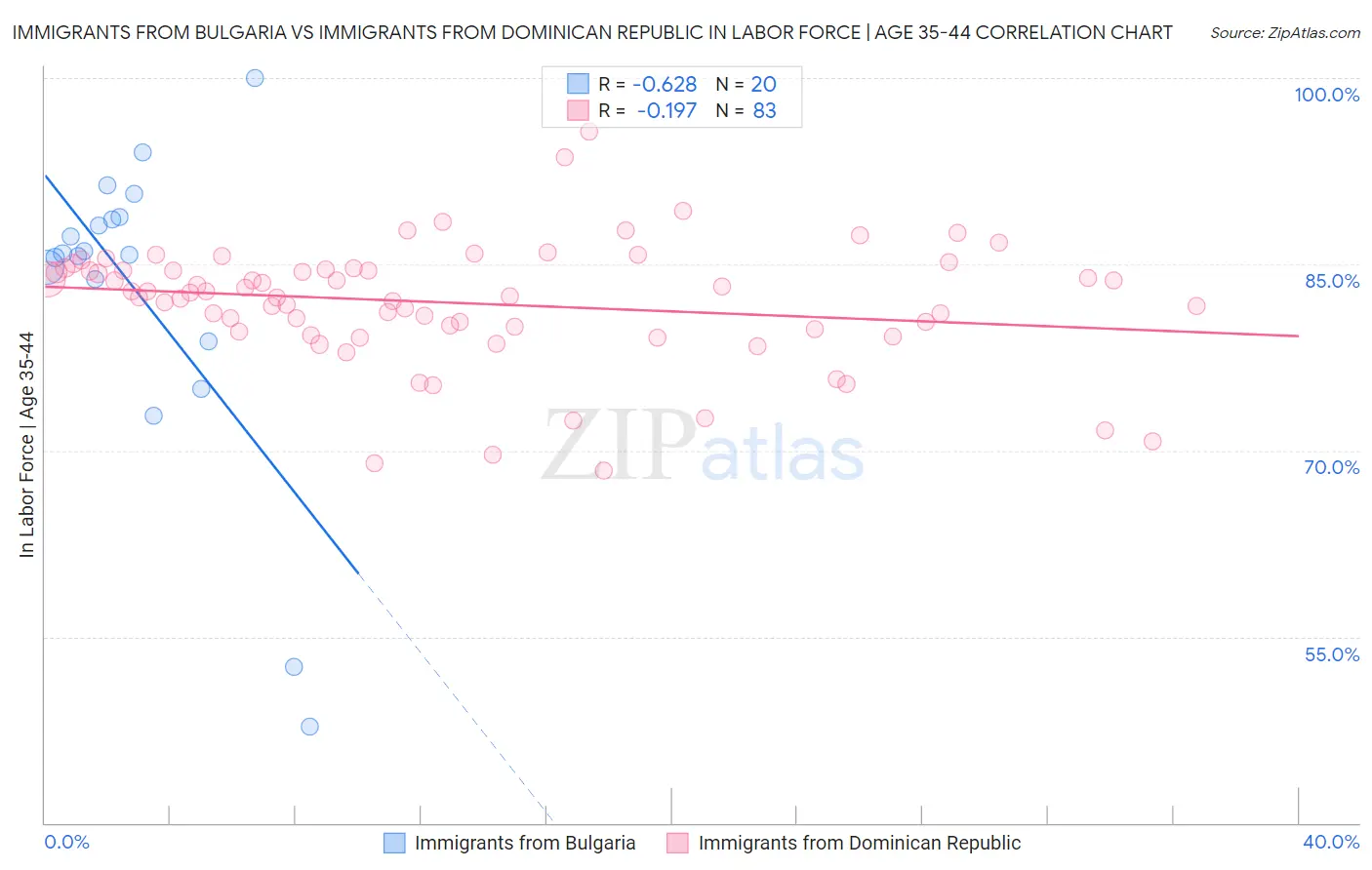 Immigrants from Bulgaria vs Immigrants from Dominican Republic In Labor Force | Age 35-44