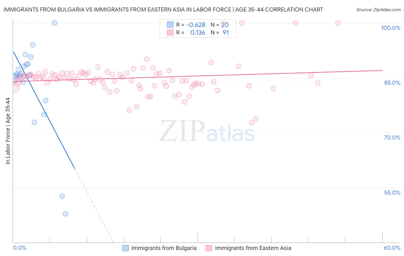 Immigrants from Bulgaria vs Immigrants from Eastern Asia In Labor Force | Age 35-44