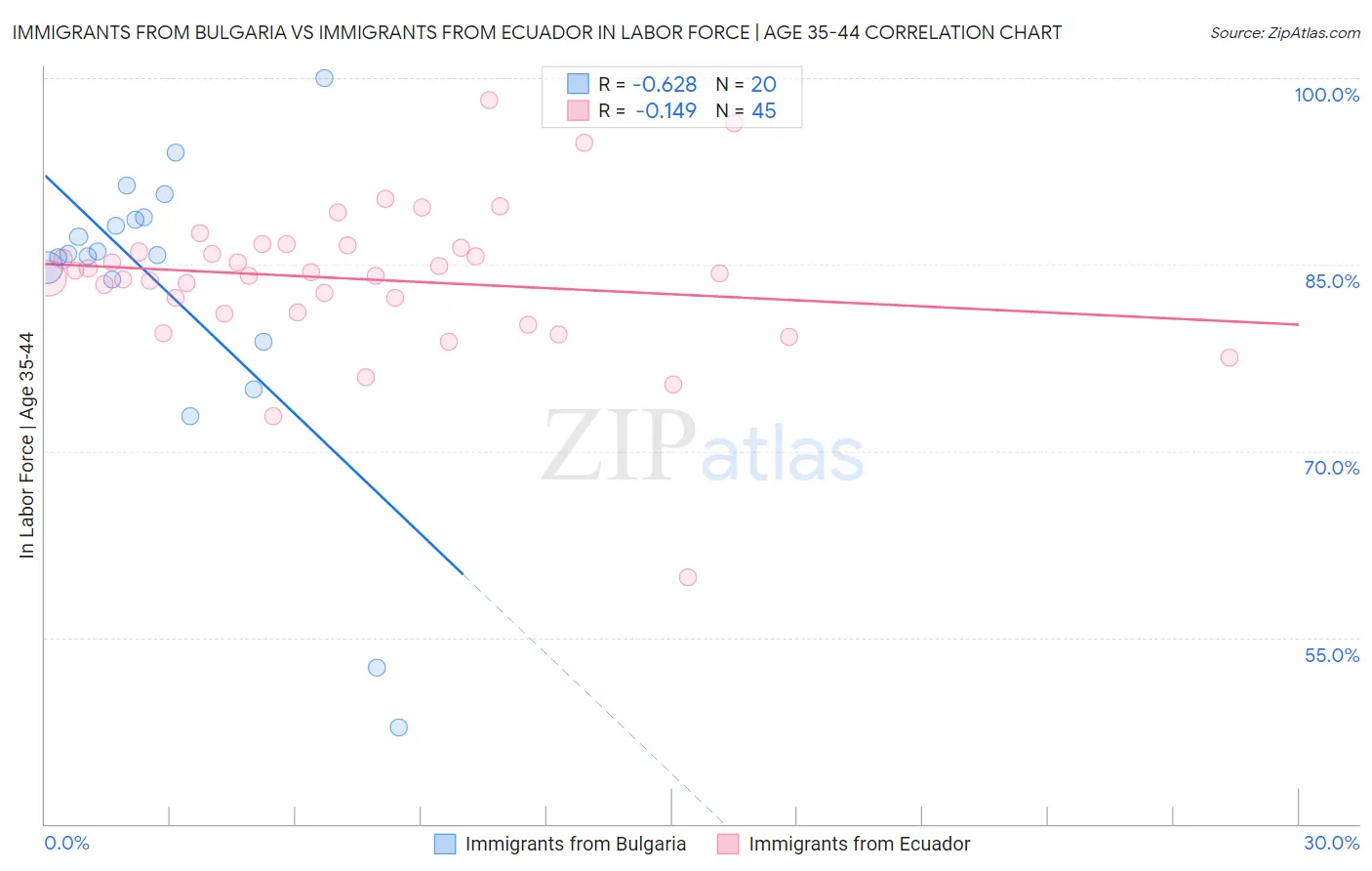 Immigrants from Bulgaria vs Immigrants from Ecuador In Labor Force | Age 35-44
