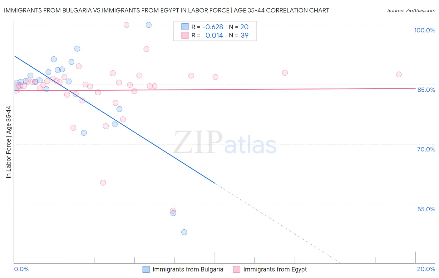 Immigrants from Bulgaria vs Immigrants from Egypt In Labor Force | Age 35-44