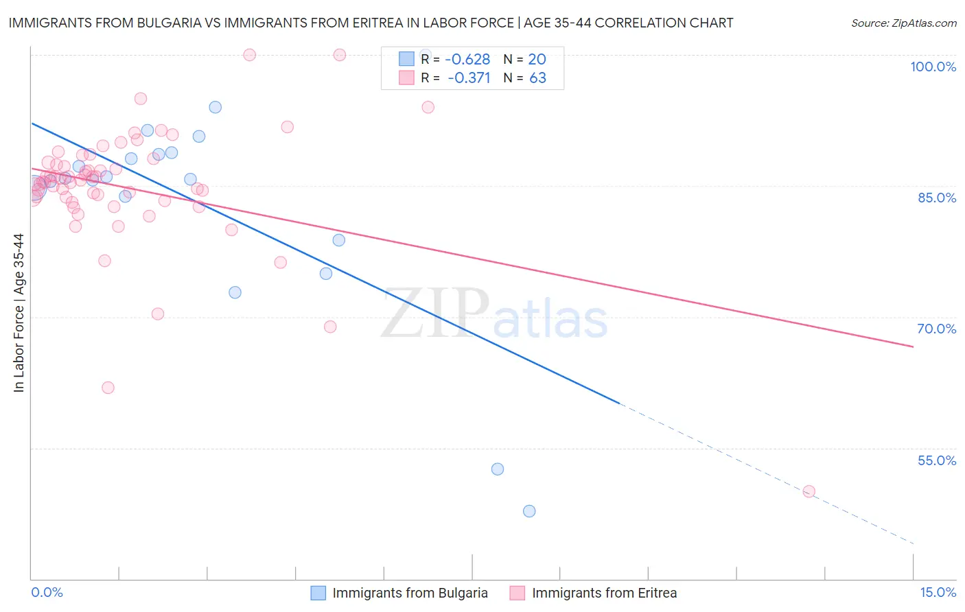 Immigrants from Bulgaria vs Immigrants from Eritrea In Labor Force | Age 35-44