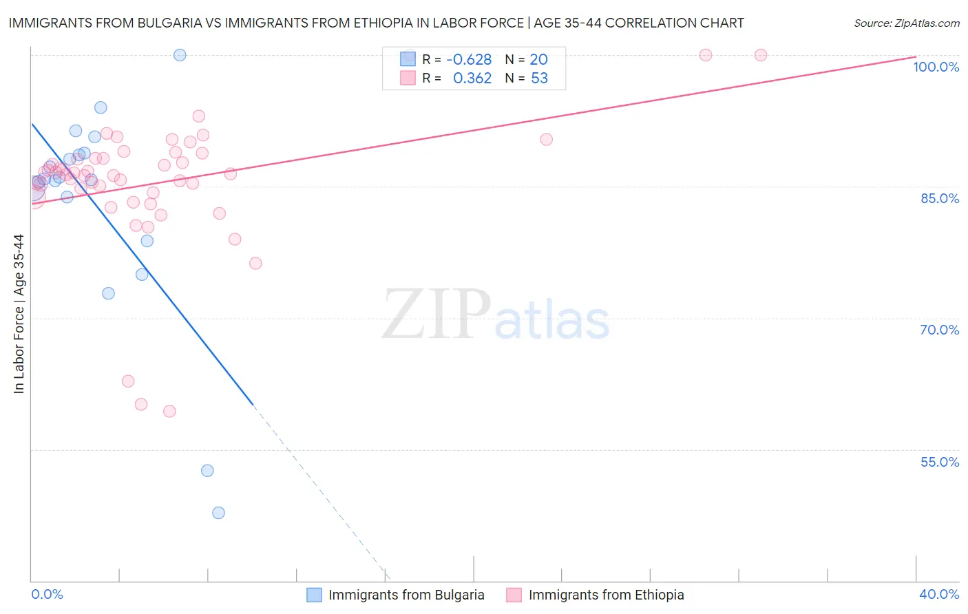 Immigrants from Bulgaria vs Immigrants from Ethiopia In Labor Force | Age 35-44