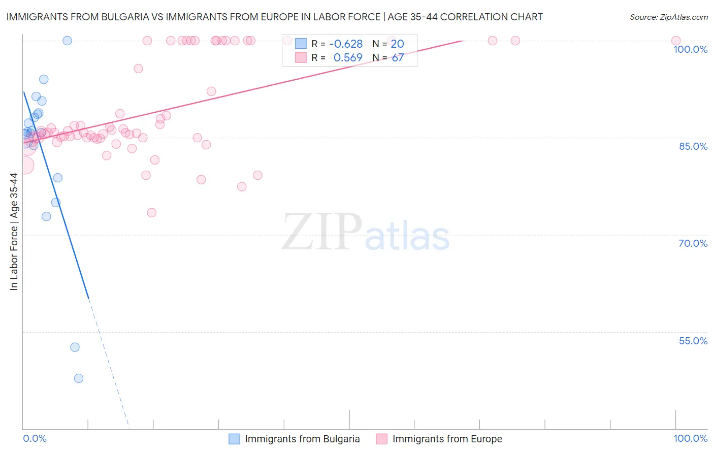Immigrants from Bulgaria vs Immigrants from Europe In Labor Force | Age 35-44
