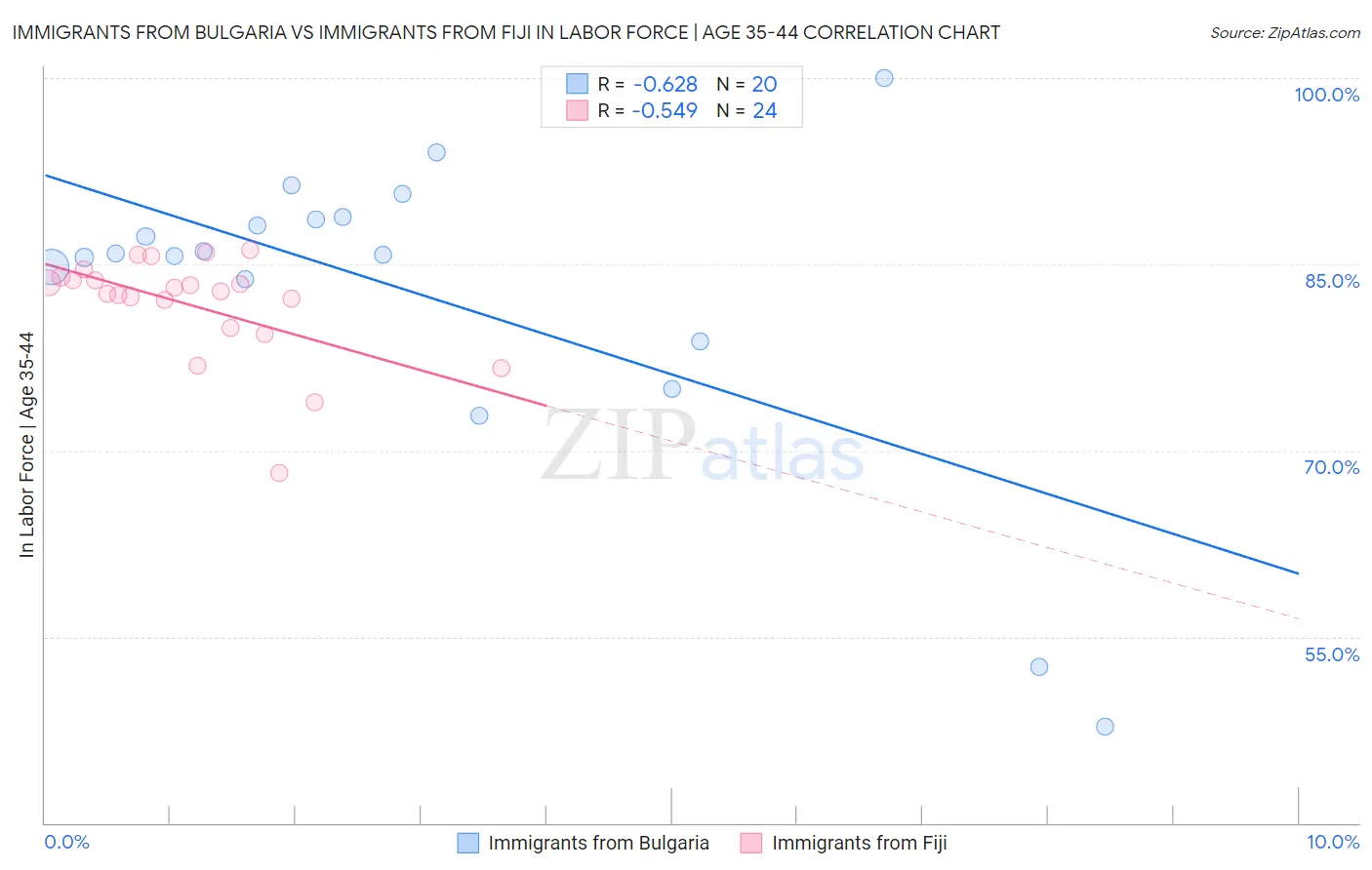 Immigrants from Bulgaria vs Immigrants from Fiji In Labor Force | Age 35-44