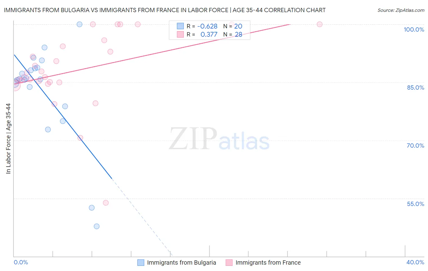 Immigrants from Bulgaria vs Immigrants from France In Labor Force | Age 35-44