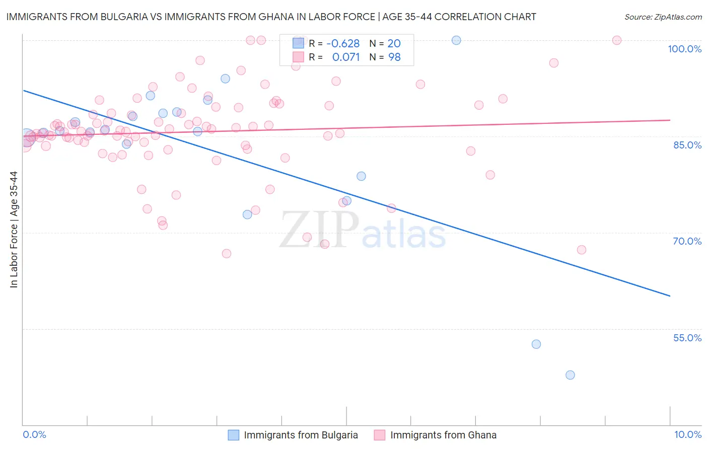 Immigrants from Bulgaria vs Immigrants from Ghana In Labor Force | Age 35-44