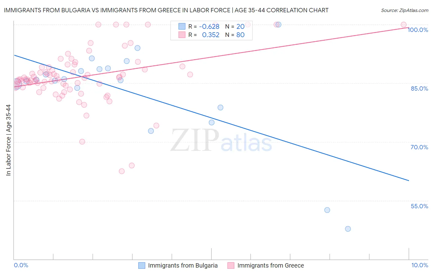 Immigrants from Bulgaria vs Immigrants from Greece In Labor Force | Age 35-44