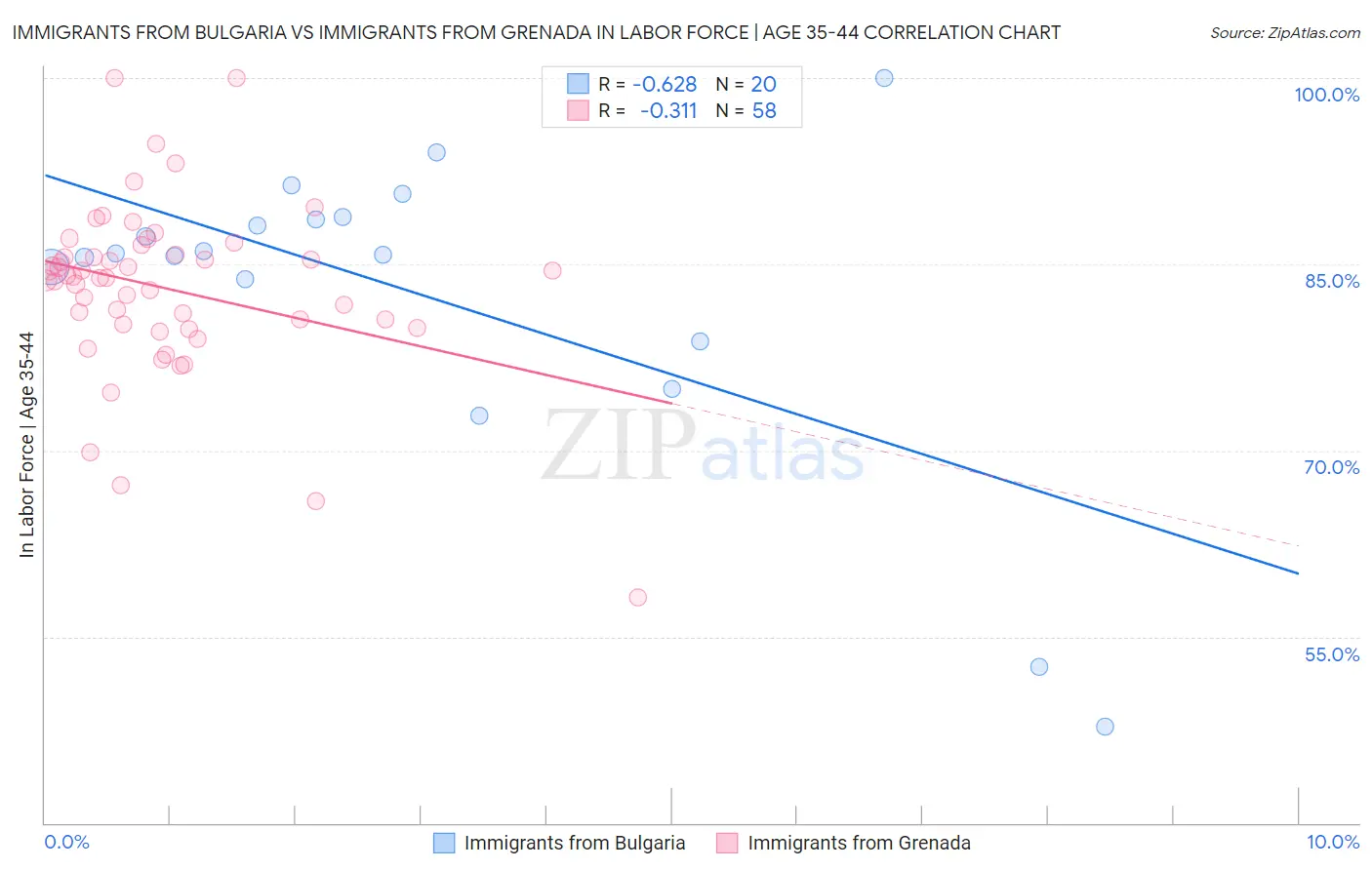 Immigrants from Bulgaria vs Immigrants from Grenada In Labor Force | Age 35-44