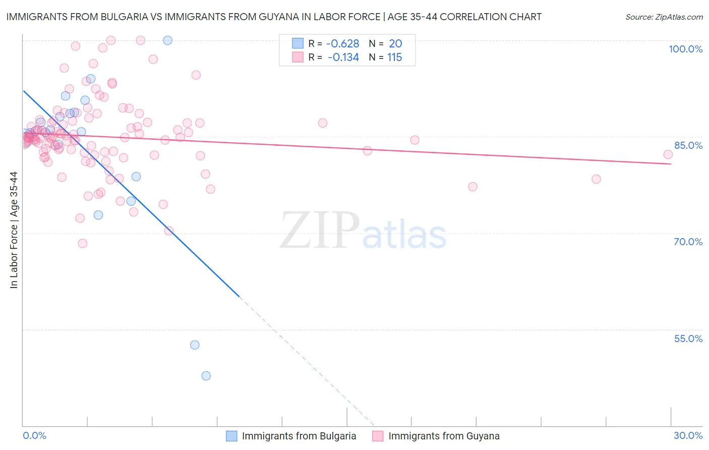 Immigrants from Bulgaria vs Immigrants from Guyana In Labor Force | Age 35-44
