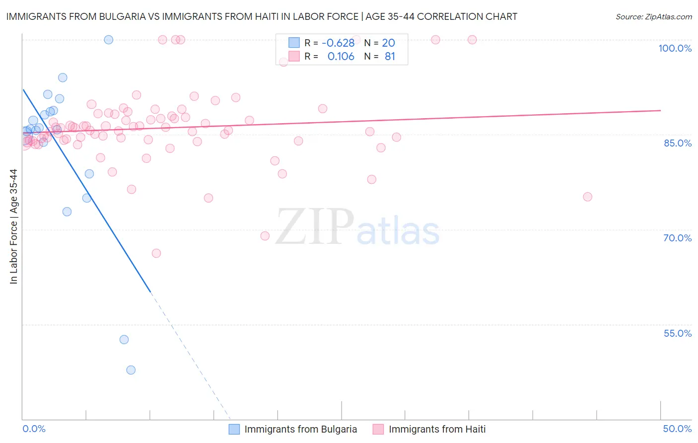 Immigrants from Bulgaria vs Immigrants from Haiti In Labor Force | Age 35-44