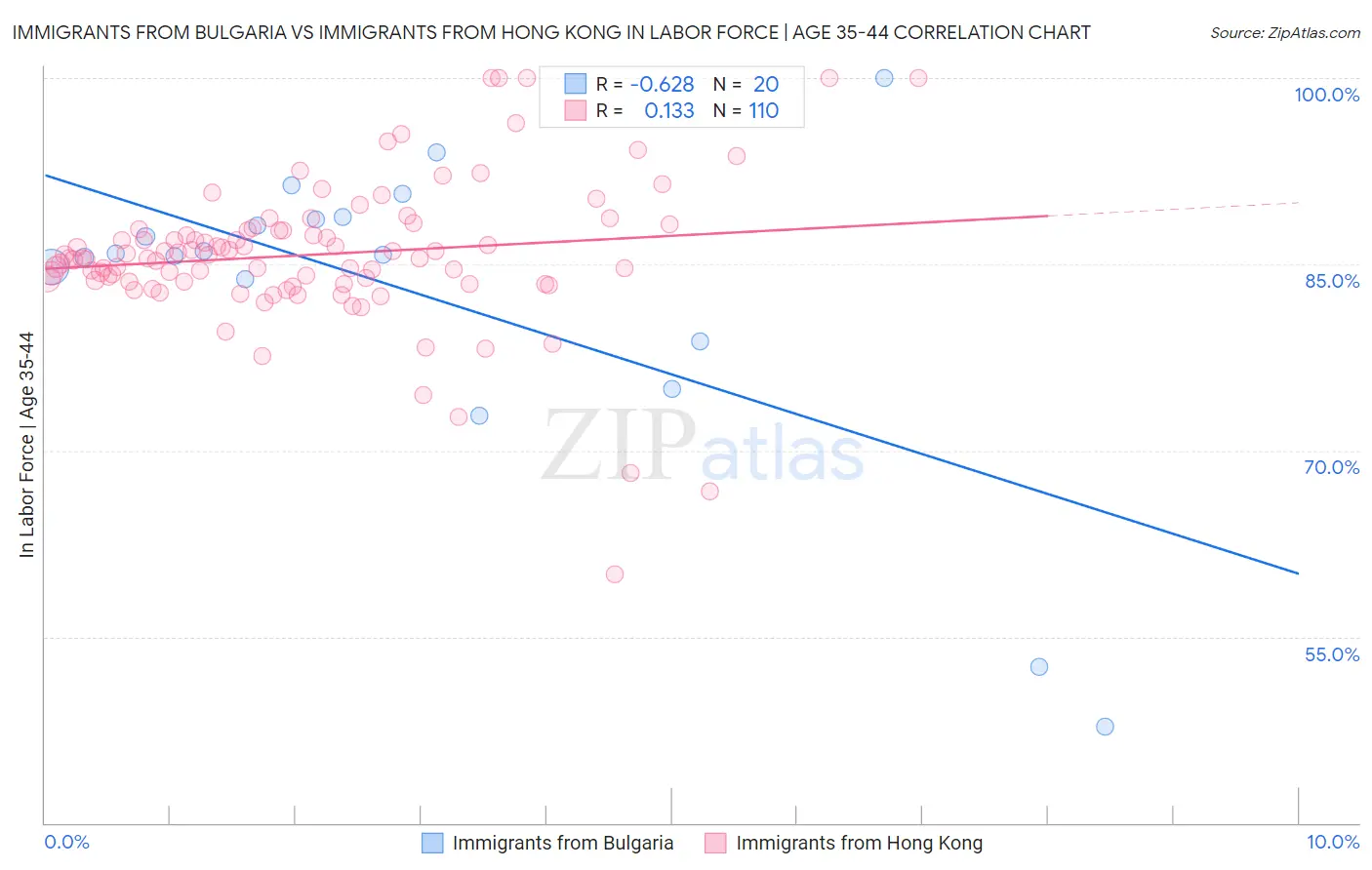 Immigrants from Bulgaria vs Immigrants from Hong Kong In Labor Force | Age 35-44