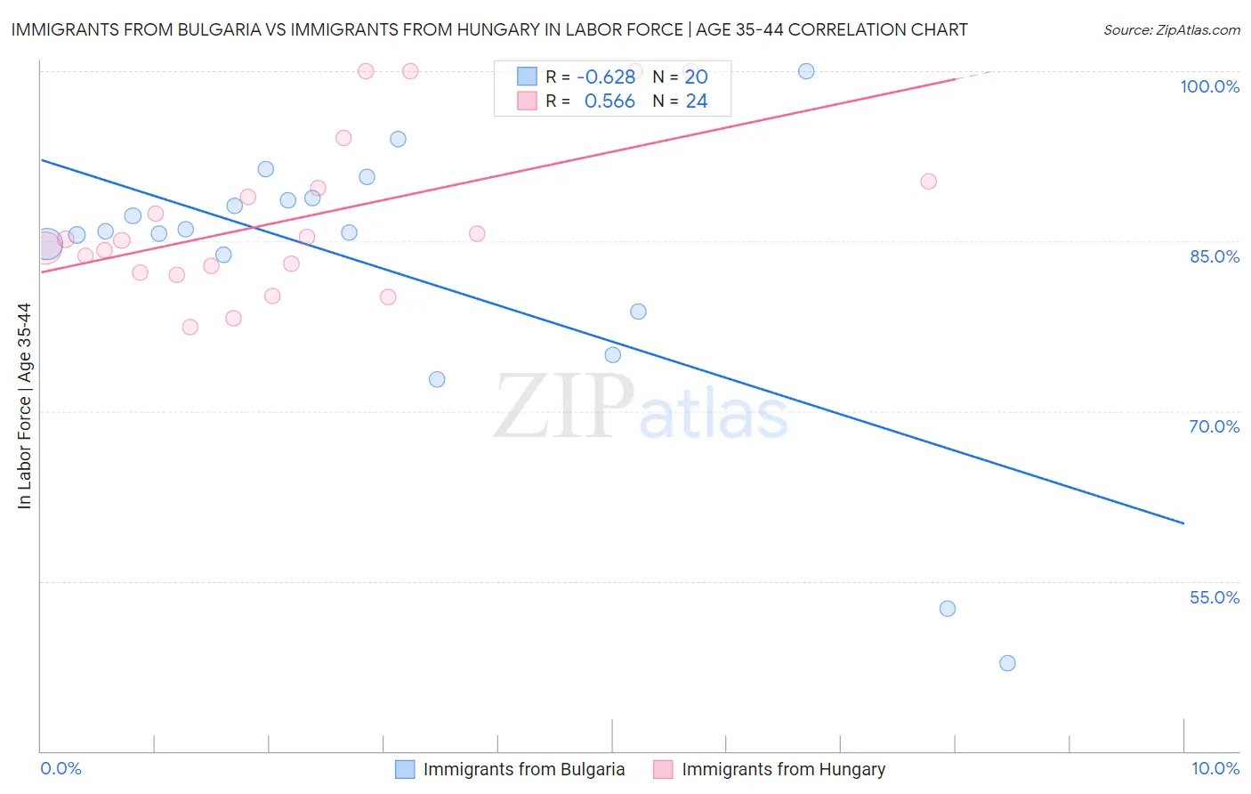 Immigrants from Bulgaria vs Immigrants from Hungary In Labor Force | Age 35-44