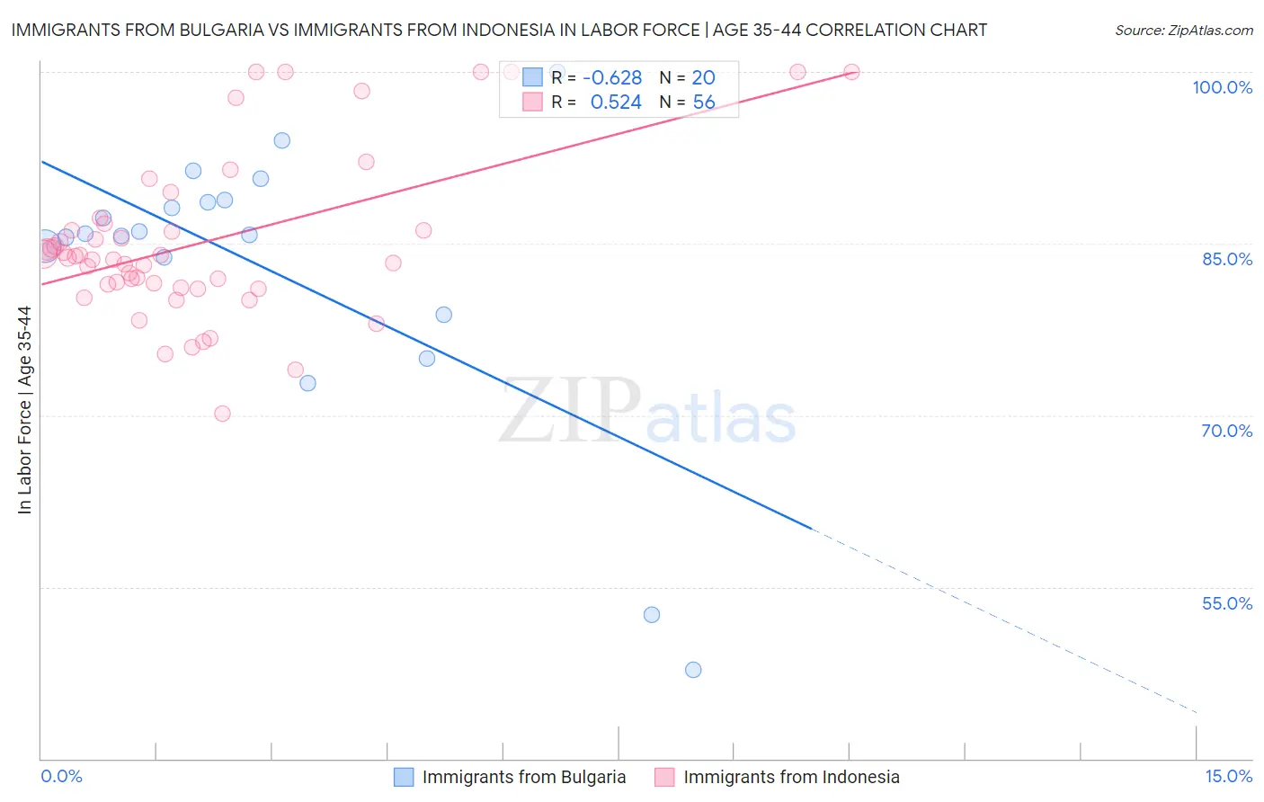 Immigrants from Bulgaria vs Immigrants from Indonesia In Labor Force | Age 35-44