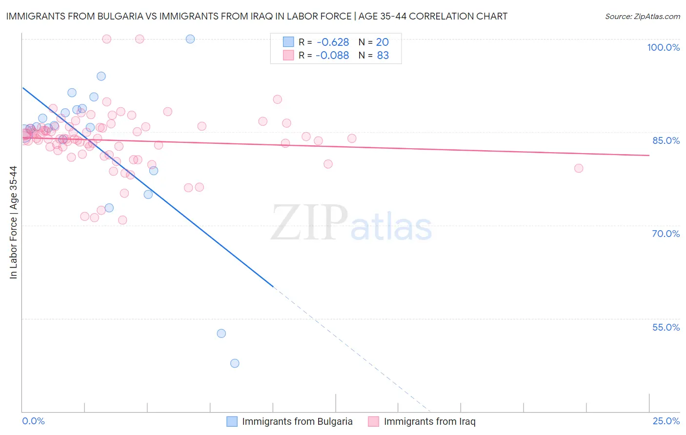 Immigrants from Bulgaria vs Immigrants from Iraq In Labor Force | Age 35-44