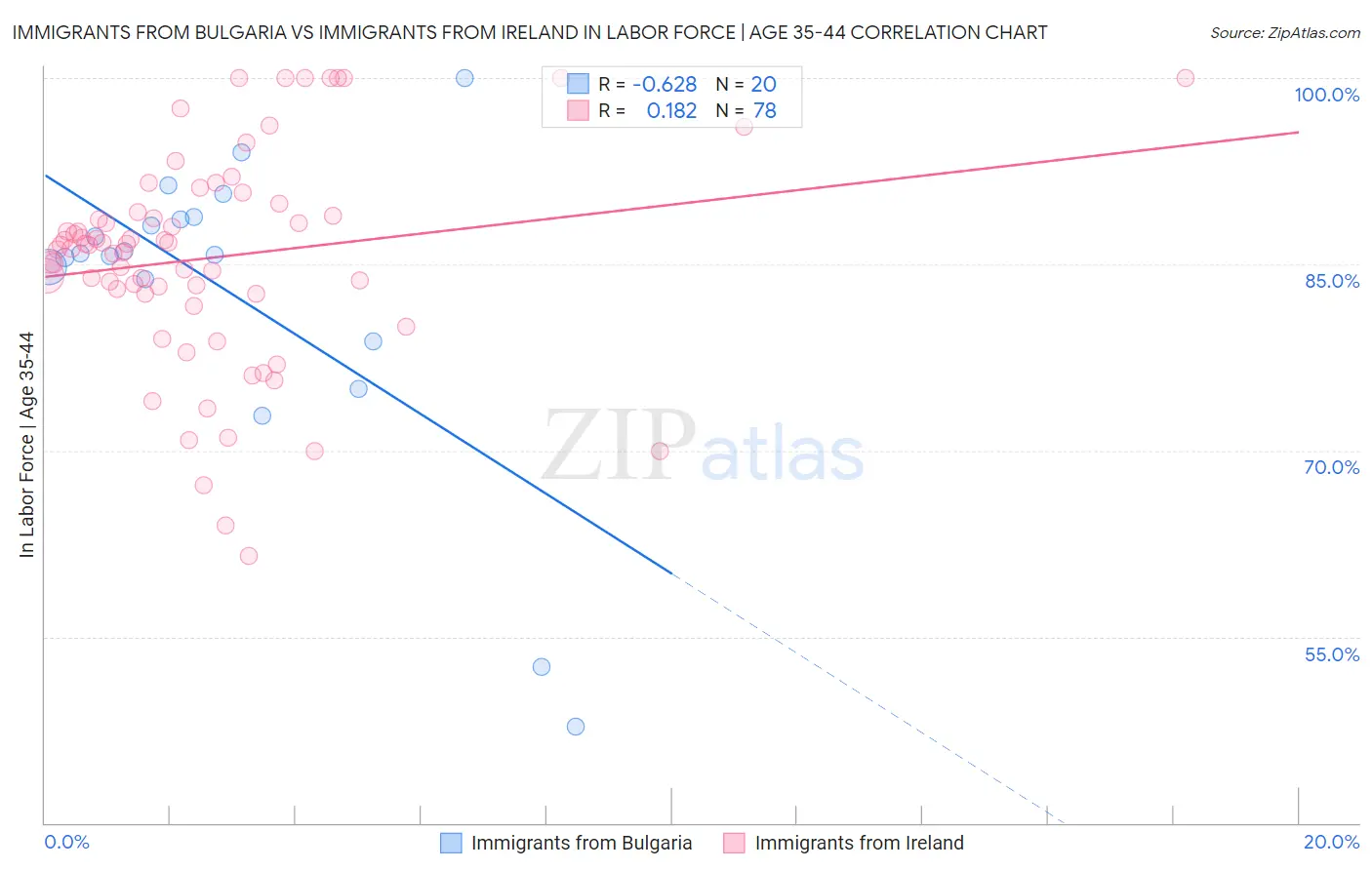 Immigrants from Bulgaria vs Immigrants from Ireland In Labor Force | Age 35-44