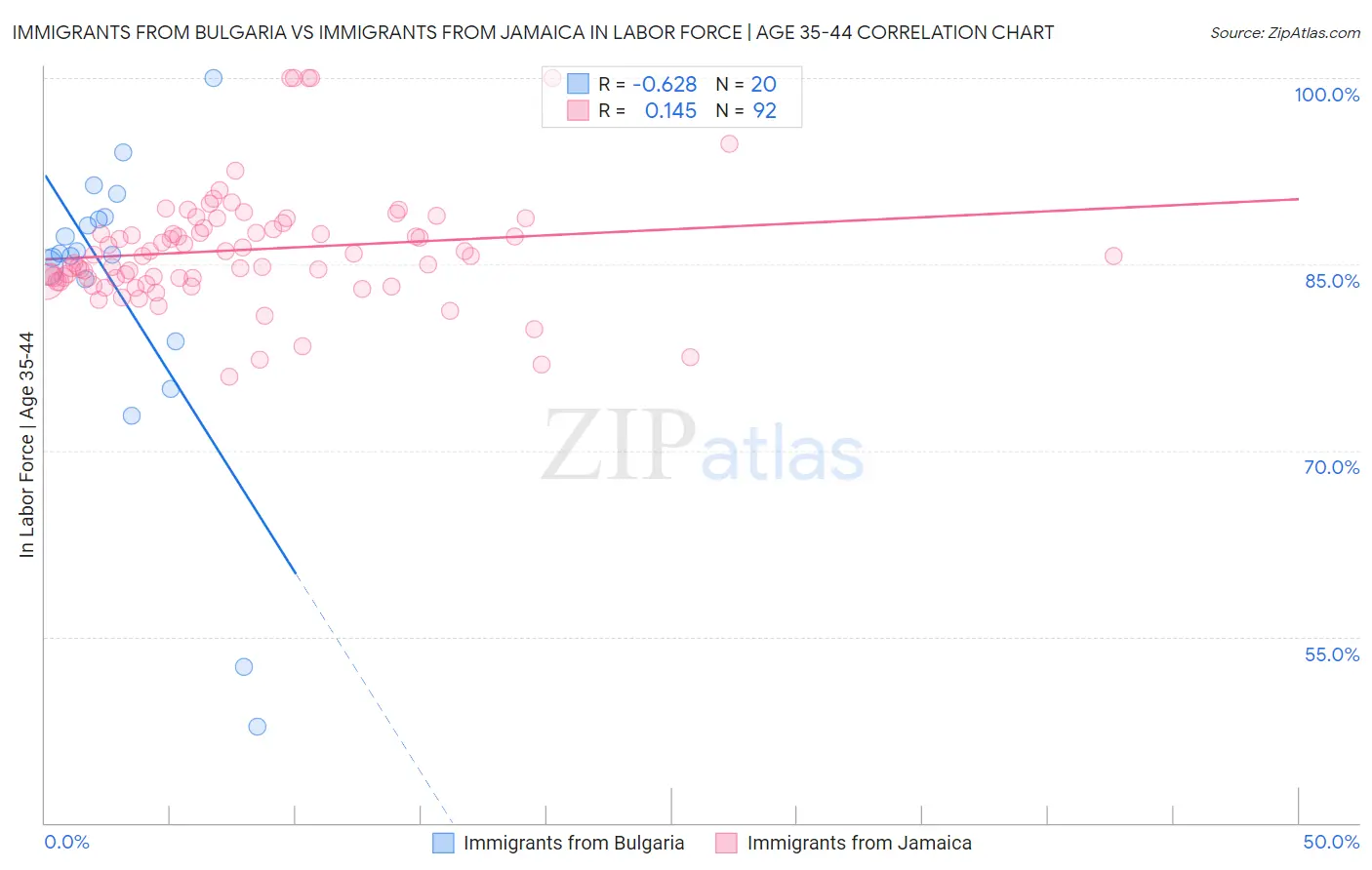 Immigrants from Bulgaria vs Immigrants from Jamaica In Labor Force | Age 35-44