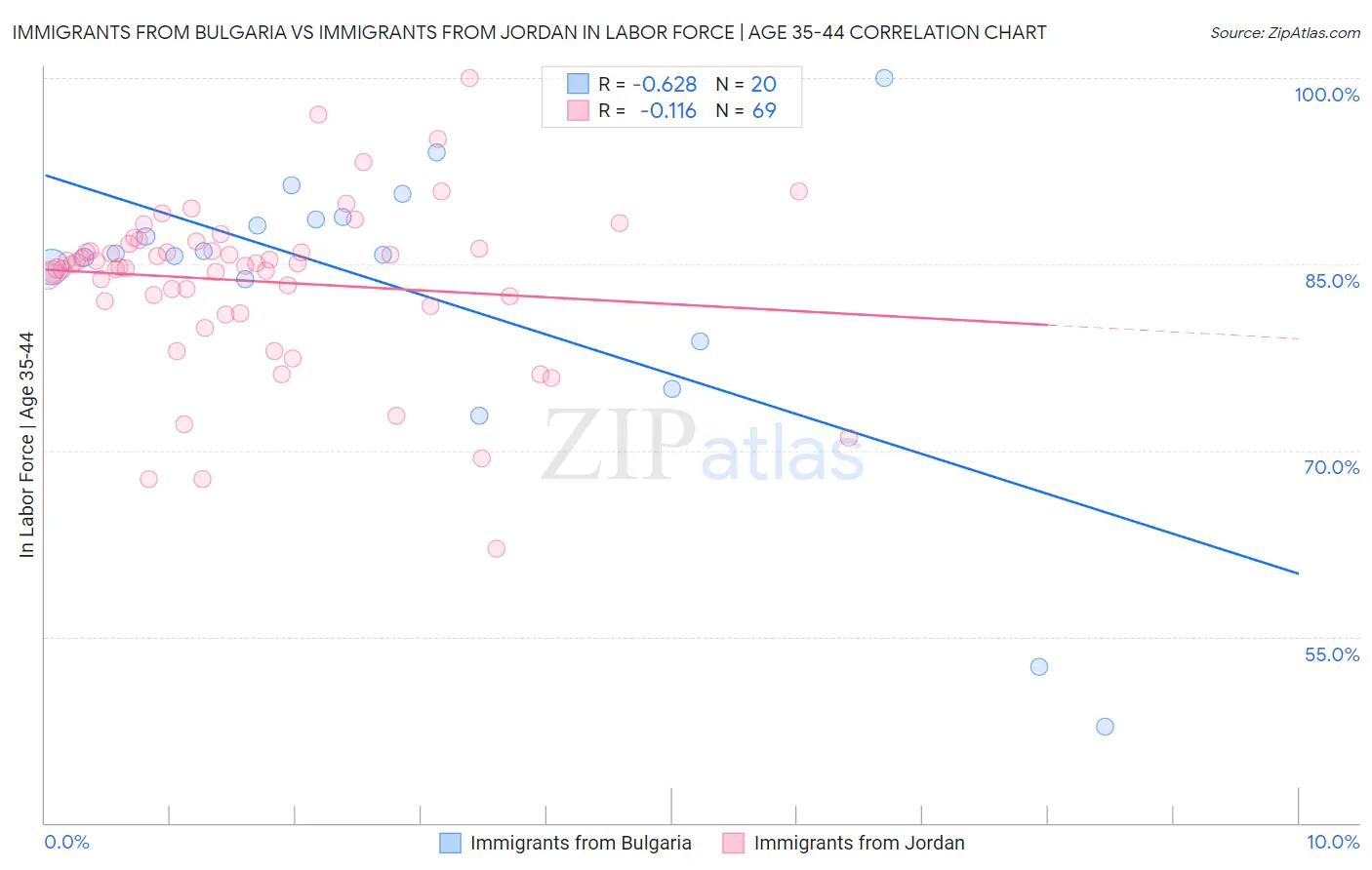 Immigrants from Bulgaria vs Immigrants from Jordan In Labor Force | Age 35-44