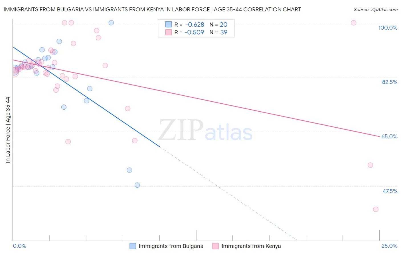 Immigrants from Bulgaria vs Immigrants from Kenya In Labor Force | Age 35-44