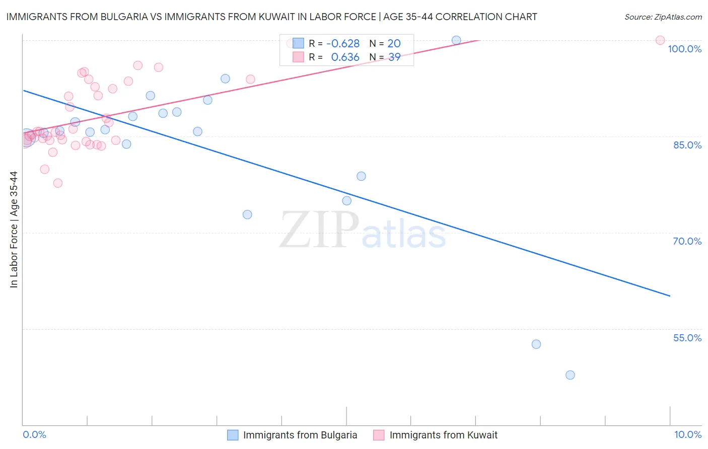 Immigrants from Bulgaria vs Immigrants from Kuwait In Labor Force | Age 35-44
