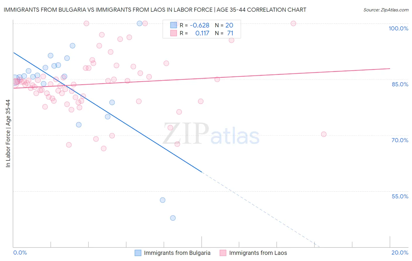 Immigrants from Bulgaria vs Immigrants from Laos In Labor Force | Age 35-44