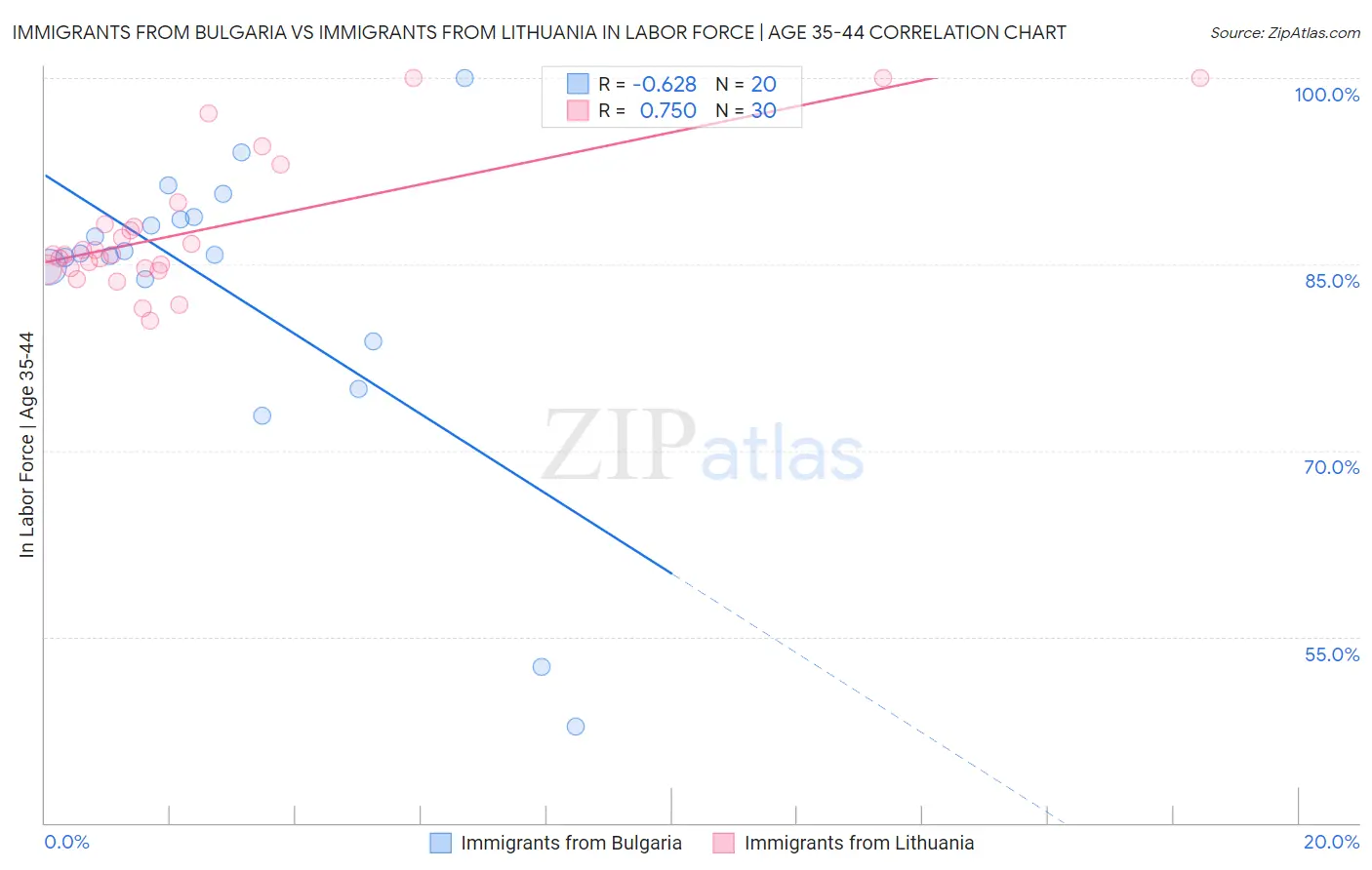 Immigrants from Bulgaria vs Immigrants from Lithuania In Labor Force | Age 35-44