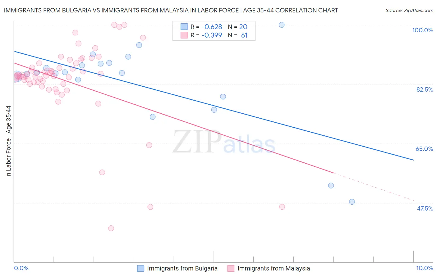 Immigrants from Bulgaria vs Immigrants from Malaysia In Labor Force | Age 35-44