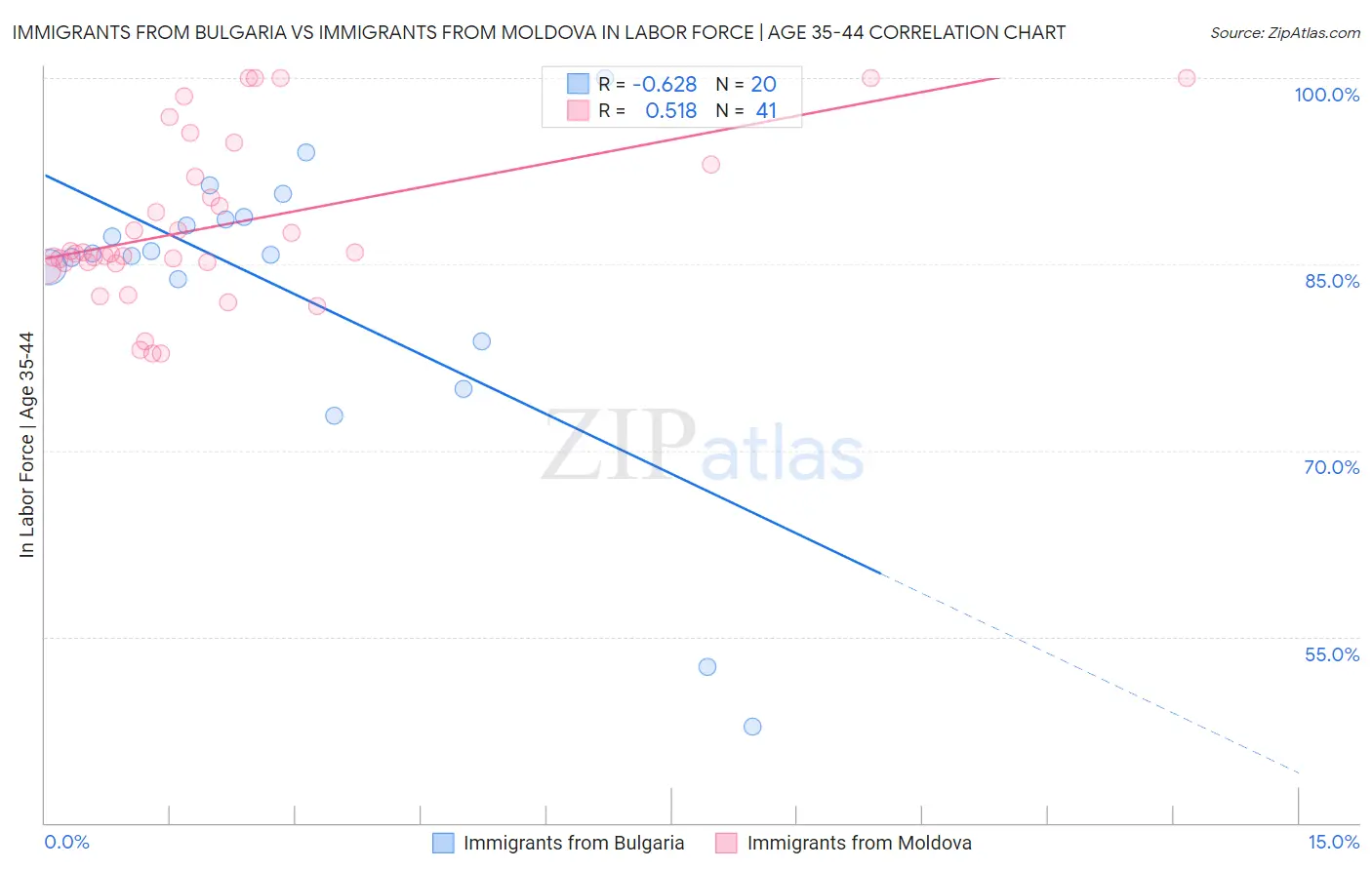 Immigrants from Bulgaria vs Immigrants from Moldova In Labor Force | Age 35-44