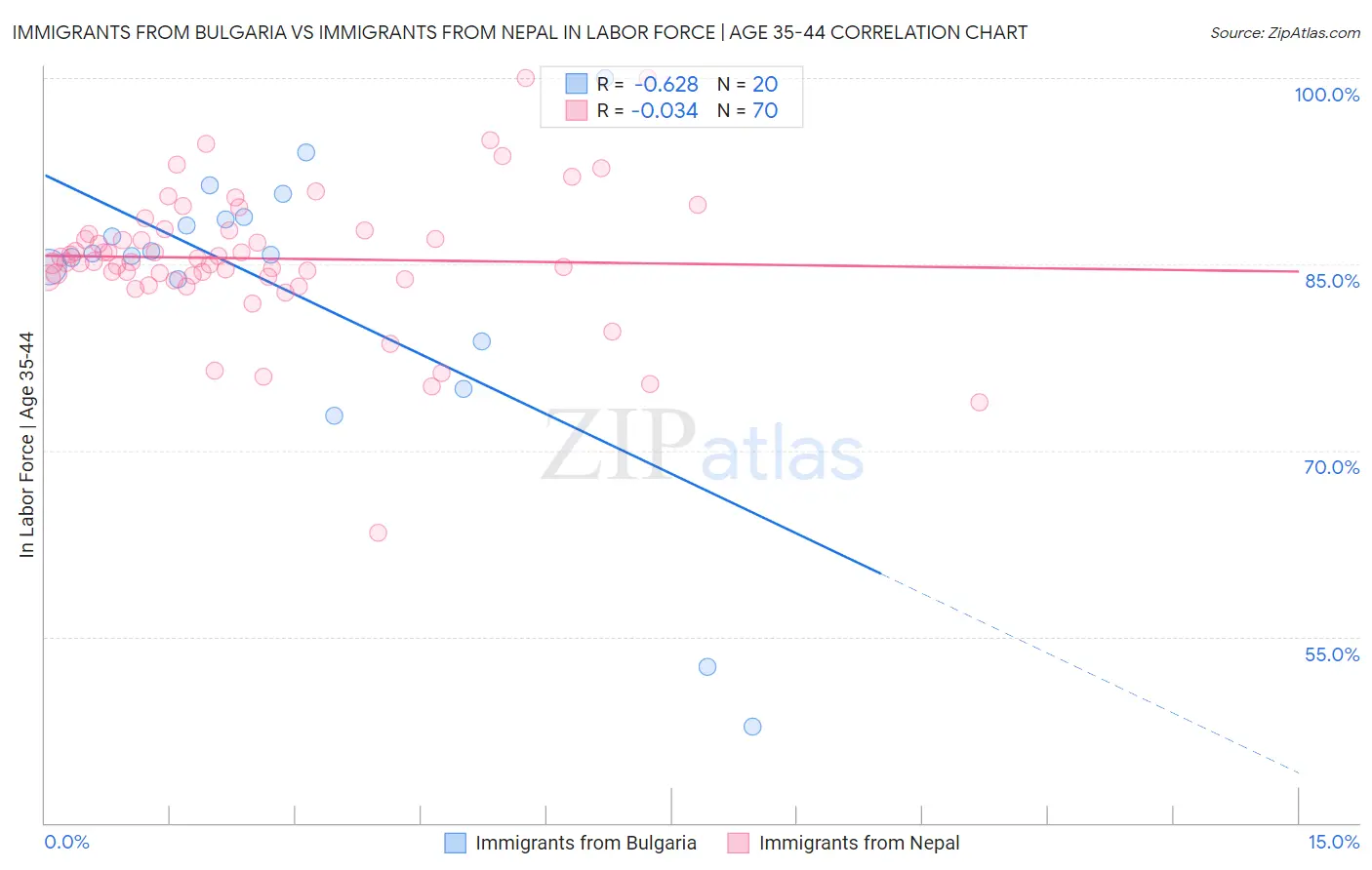 Immigrants from Bulgaria vs Immigrants from Nepal In Labor Force | Age 35-44