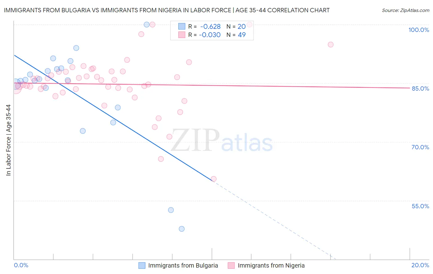 Immigrants from Bulgaria vs Immigrants from Nigeria In Labor Force | Age 35-44