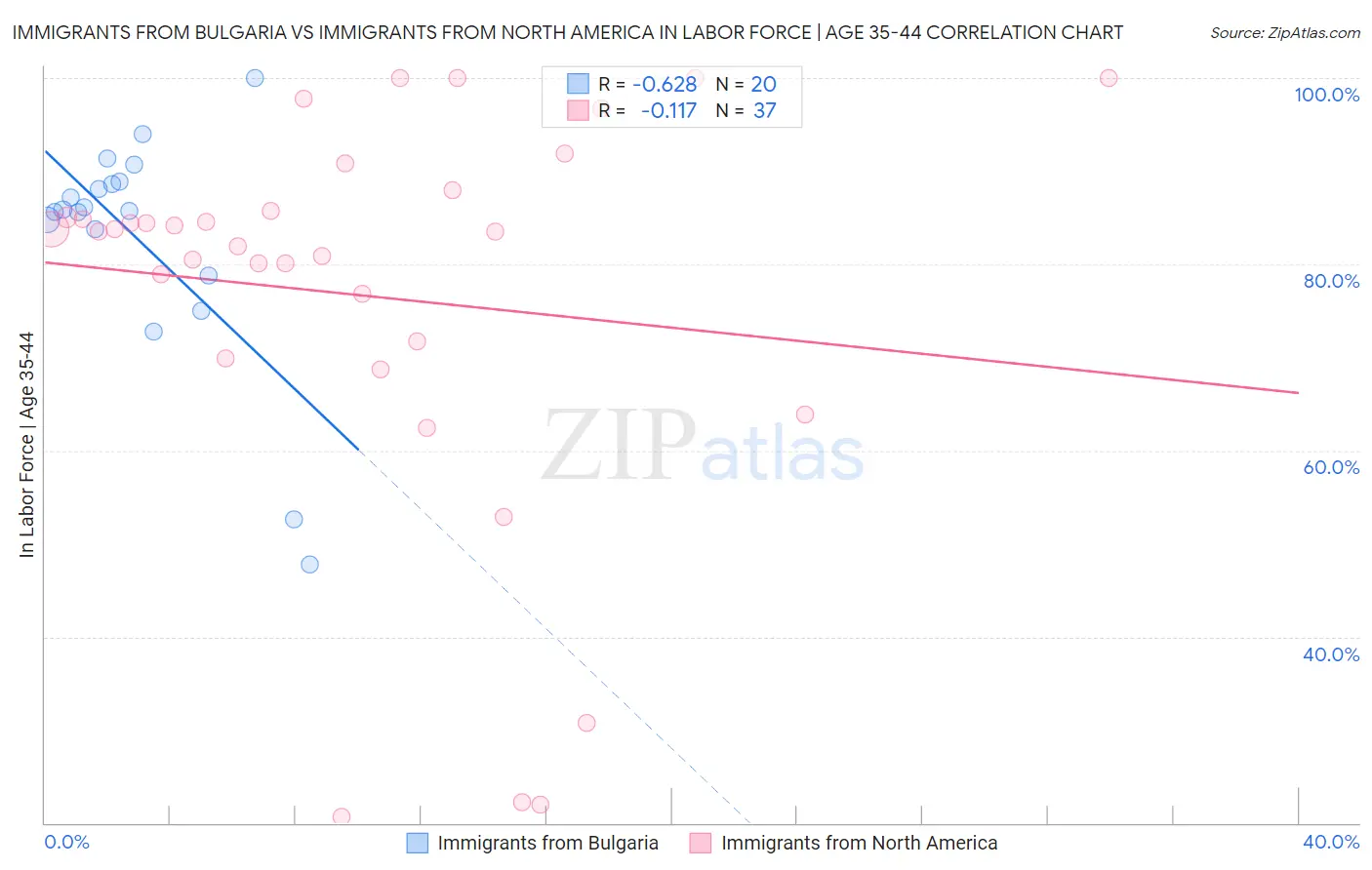 Immigrants from Bulgaria vs Immigrants from North America In Labor Force | Age 35-44