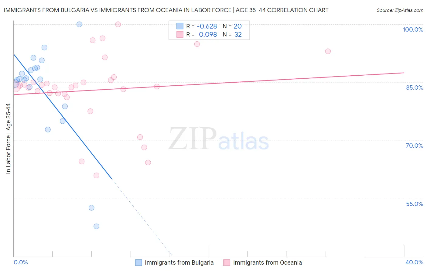 Immigrants from Bulgaria vs Immigrants from Oceania In Labor Force | Age 35-44
