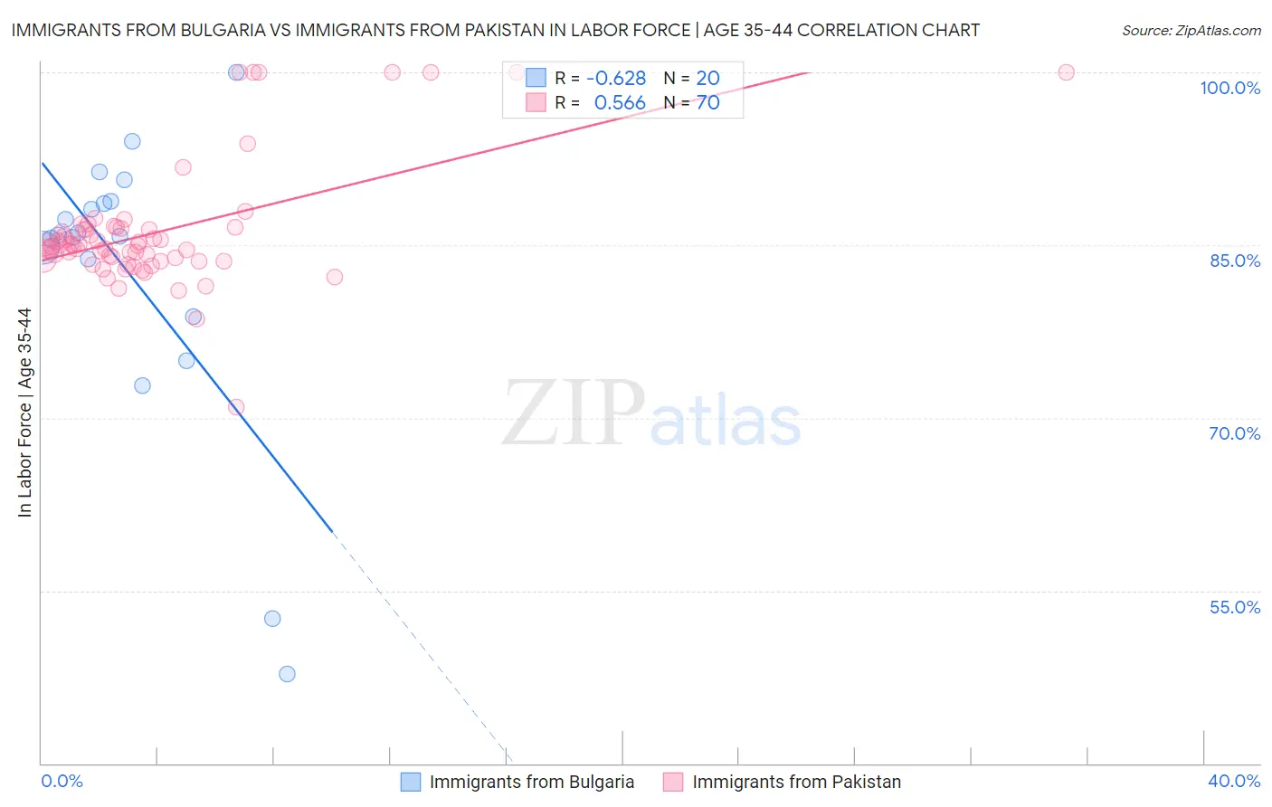 Immigrants from Bulgaria vs Immigrants from Pakistan In Labor Force | Age 35-44
