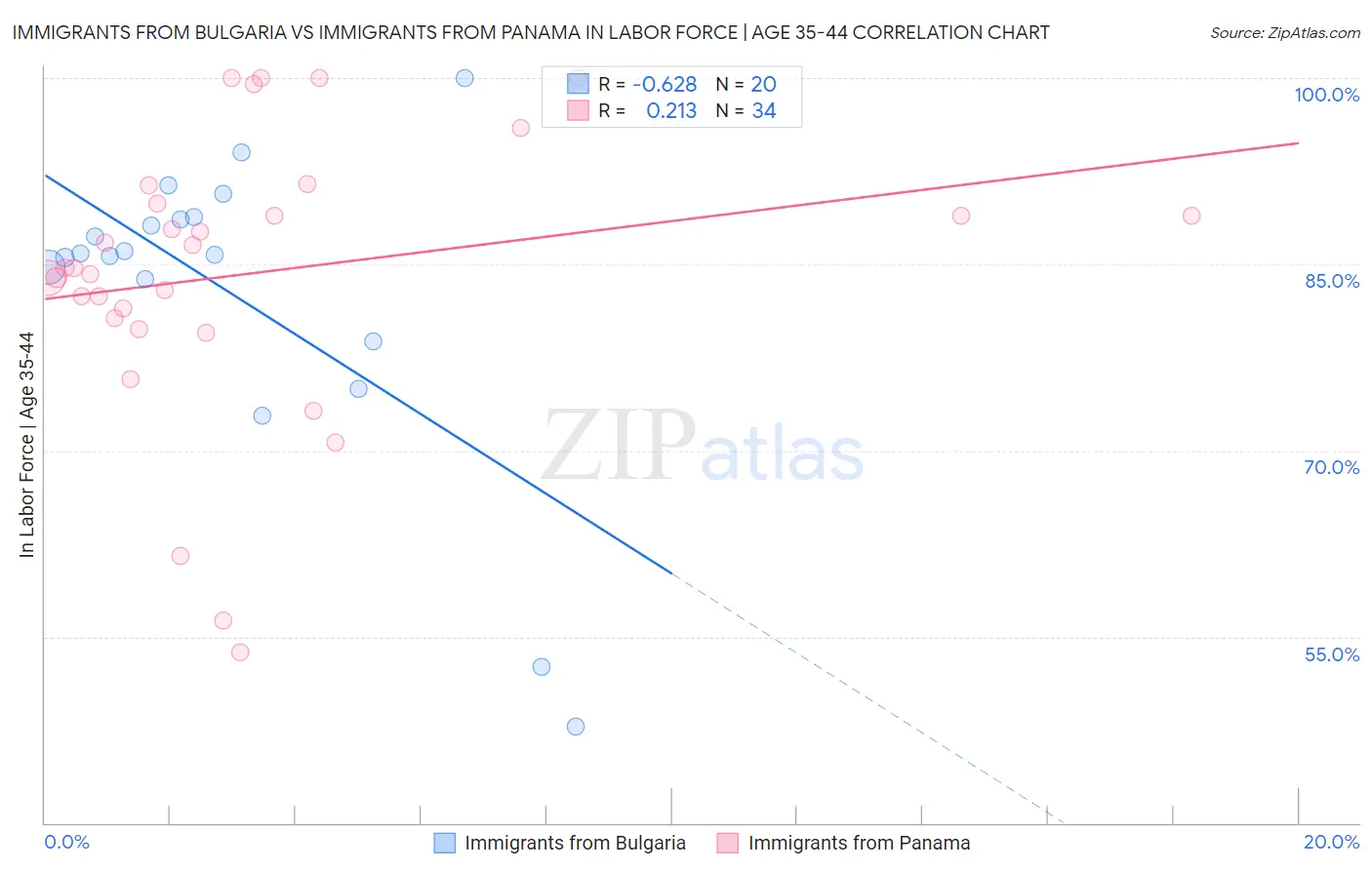 Immigrants from Bulgaria vs Immigrants from Panama In Labor Force | Age 35-44