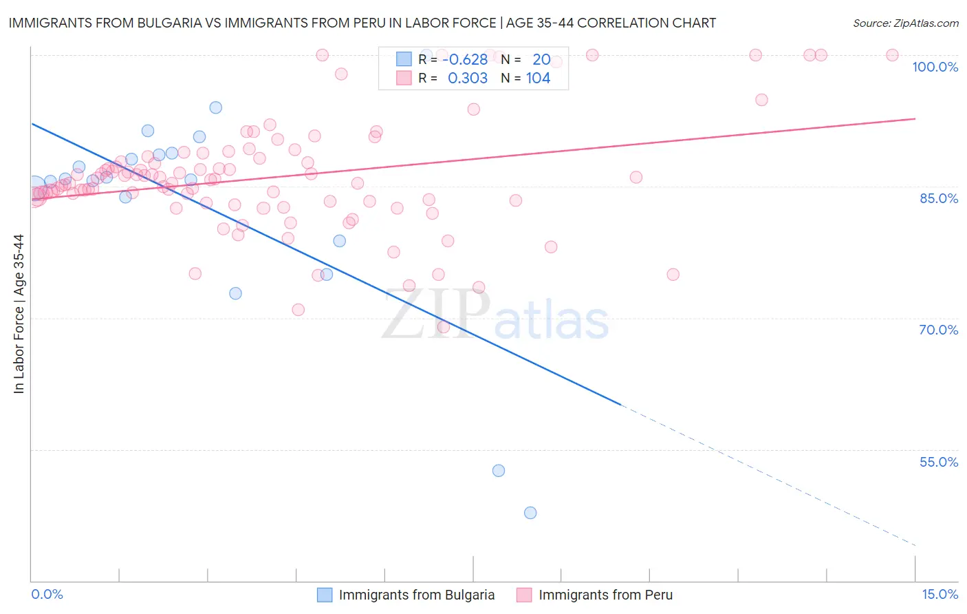 Immigrants from Bulgaria vs Immigrants from Peru In Labor Force | Age 35-44