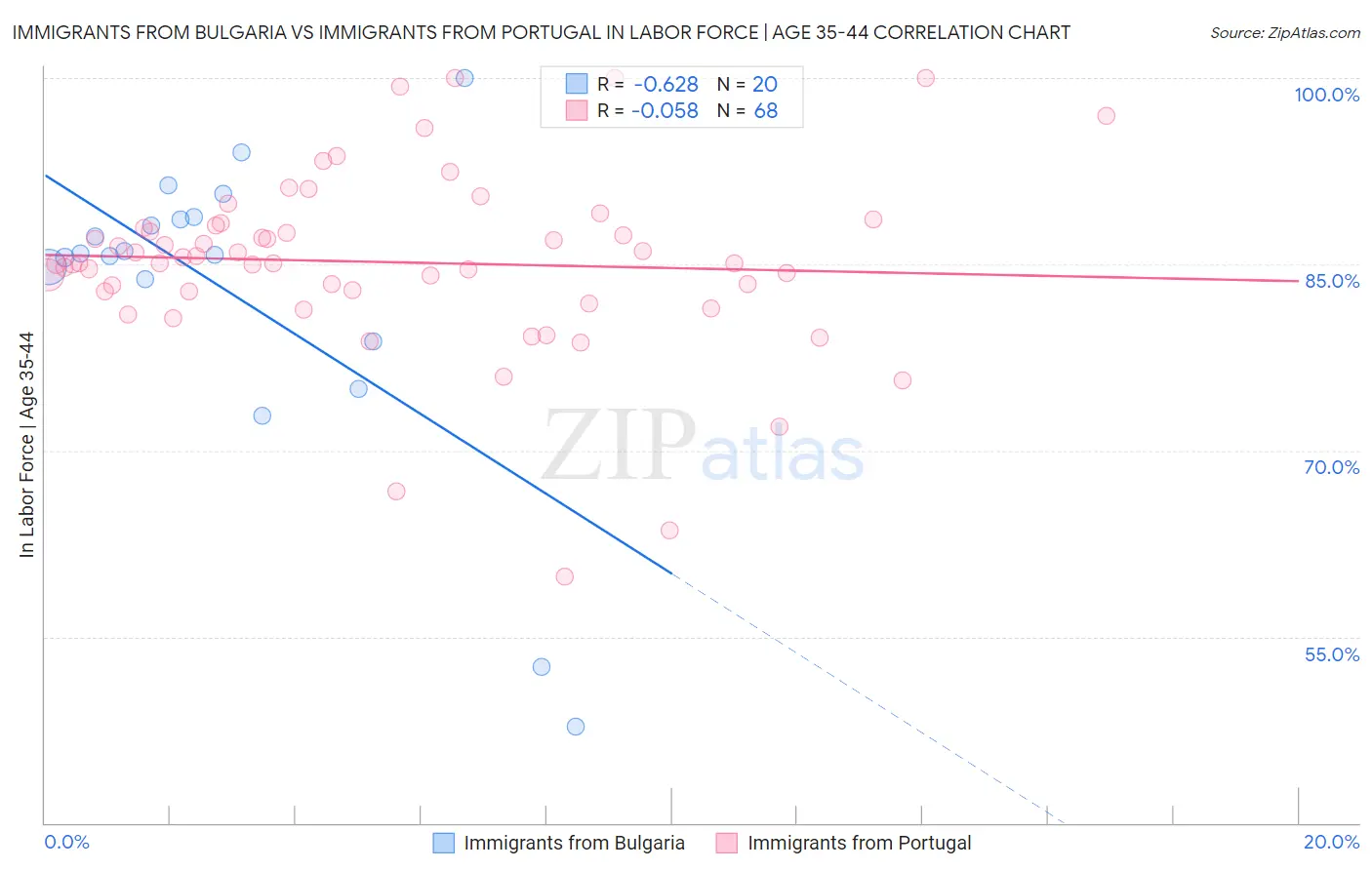 Immigrants from Bulgaria vs Immigrants from Portugal In Labor Force | Age 35-44