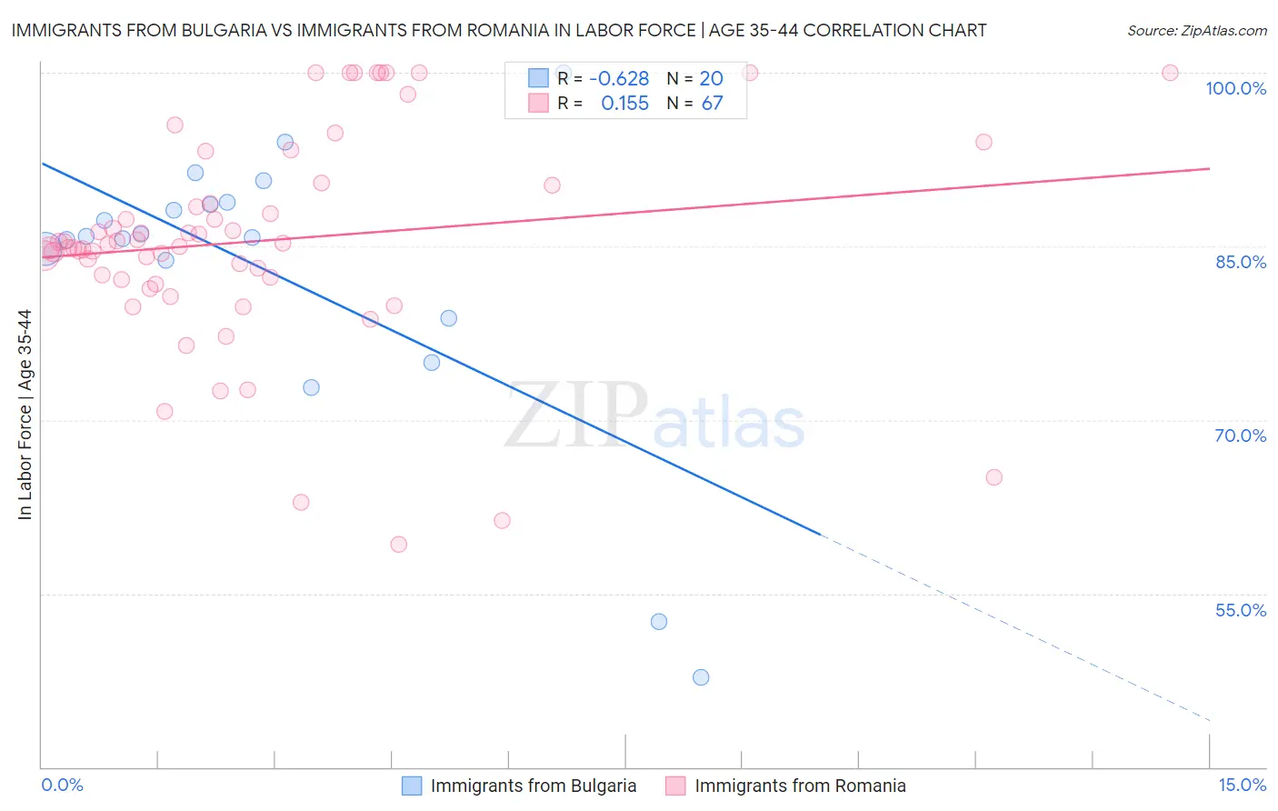 Immigrants from Bulgaria vs Immigrants from Romania In Labor Force | Age 35-44