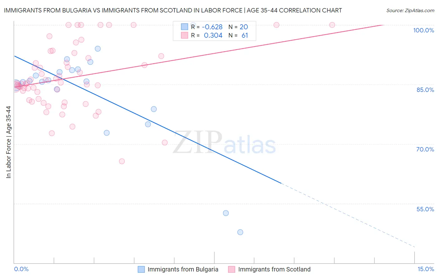 Immigrants from Bulgaria vs Immigrants from Scotland In Labor Force | Age 35-44