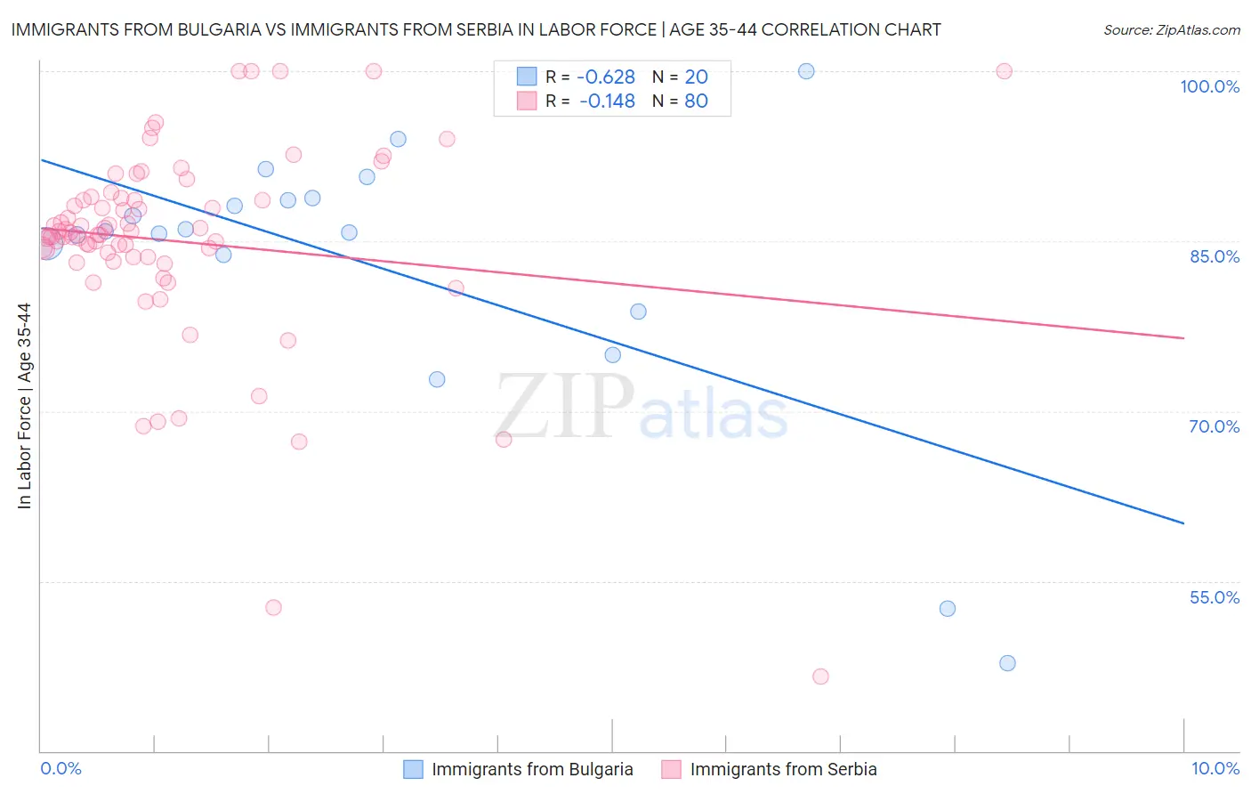 Immigrants from Bulgaria vs Immigrants from Serbia In Labor Force | Age 35-44