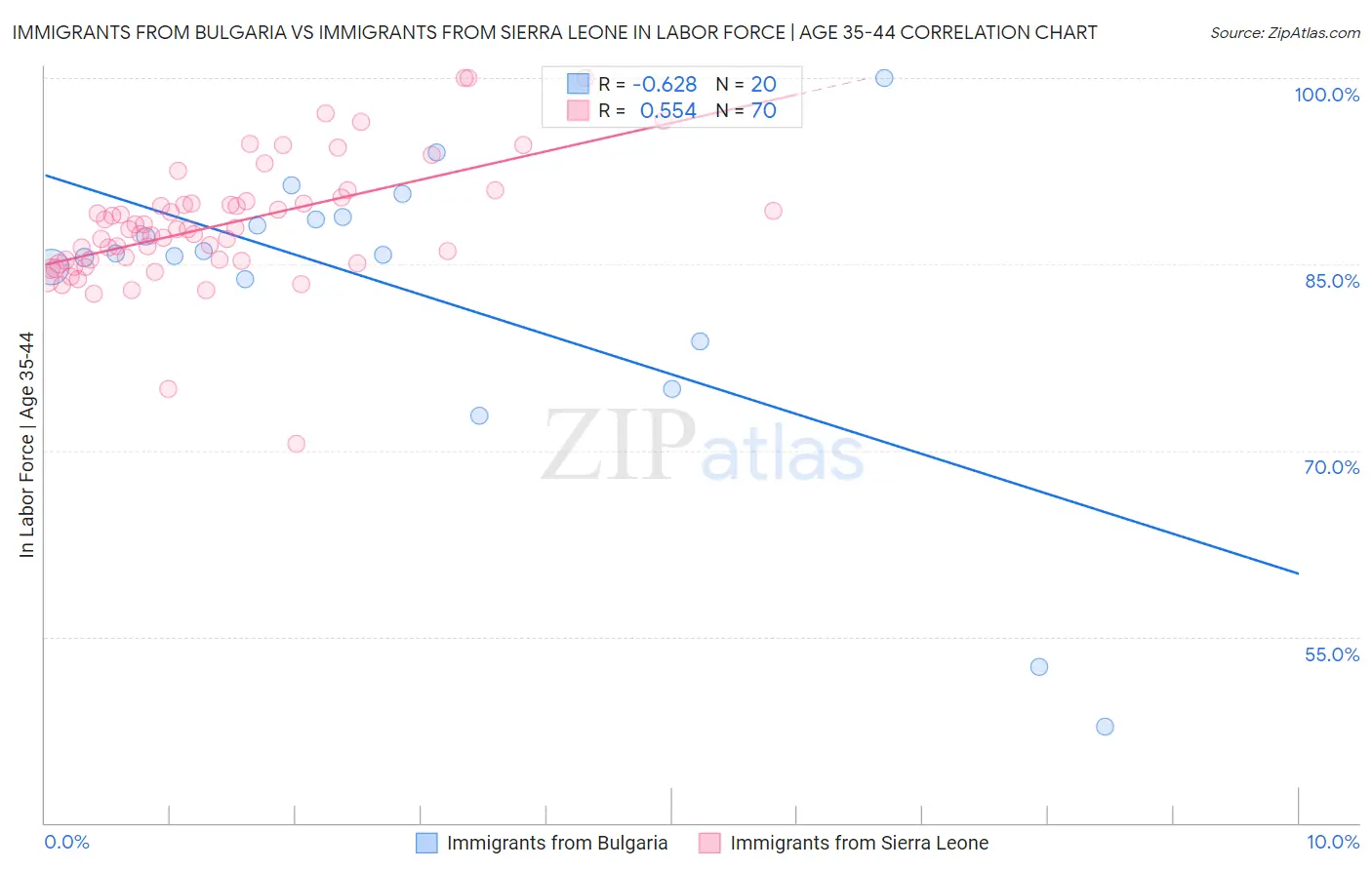 Immigrants from Bulgaria vs Immigrants from Sierra Leone In Labor Force | Age 35-44
