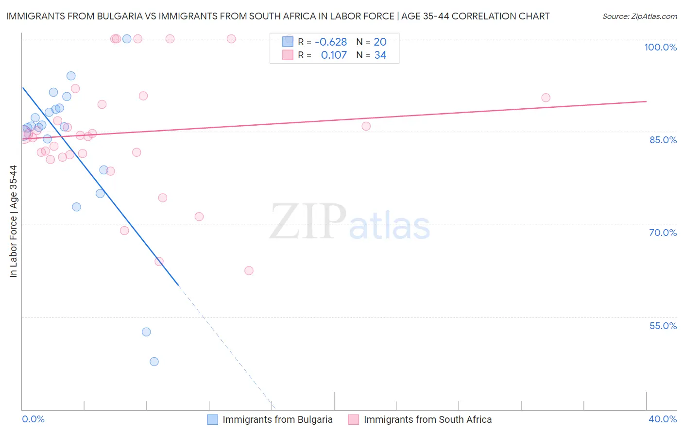 Immigrants from Bulgaria vs Immigrants from South Africa In Labor Force | Age 35-44